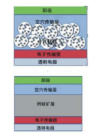 钙钛矿常用的TiO?电极是什么结构
